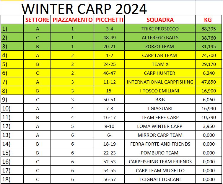 Winter CArp 2024 - Classifica- Fishing Accademy